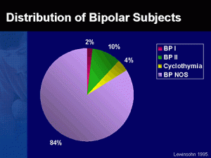 bipolar-disorder-distribution-of-bipolar-types-2013